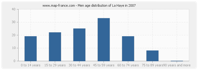 Men age distribution of La Haye in 2007